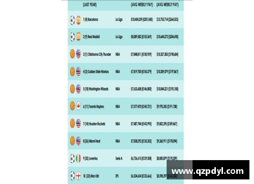 职业球员周薪榜单：现实世界的顶级薪酬排名